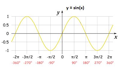 sinx range